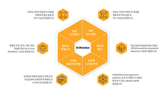 ▲코난테크놀로지의 AI 객체인식 SW ‘D:Watcher’의 주요 기능 / 사진=코난테크놀로지