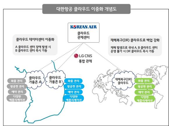 ▲대한항공 클라우드 이중화 개념도 / 자료=LG CNS