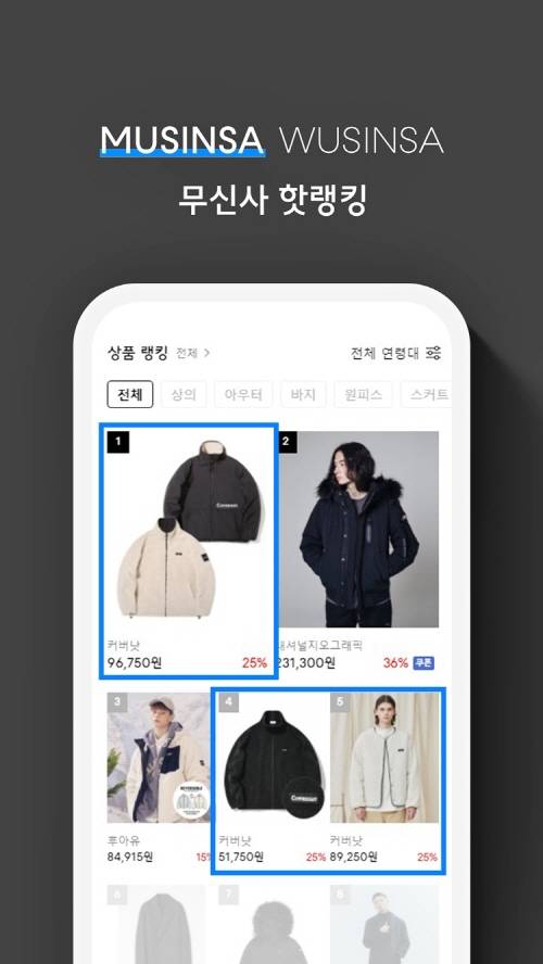 ▲커버낫은 리버시블 플리스 자켓이 지난 19일 무신사에서 랭킹 1위에 올랐다고 밝혔다. / 사진=커버낫