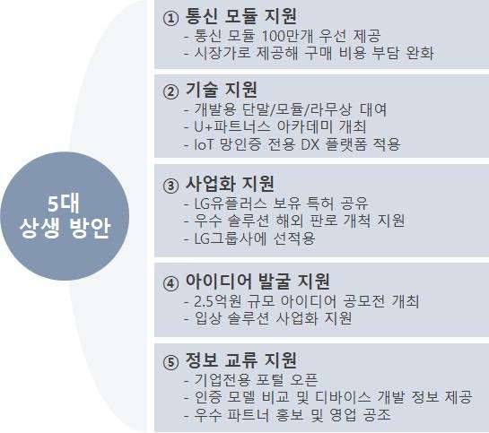 ▲LG유플러스가 발표한 IoT 중소사업자를 위한 5대 상생방안 / 자료=LG유플러스