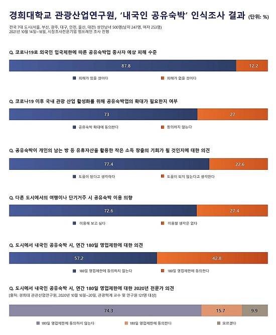 ▲도시지역 내국인 공유숙박에 대한 인식 조사 결과 / 자료=경희대학교 관광산업연구원