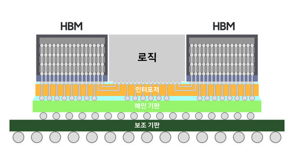▲삼성전자의 차세대 2.5D 패키징 솔루션 'H-큐브' / 사진=삼성전자