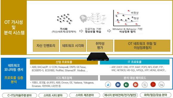 ▲케이사인의 OT 보안 관리 솔루션 ‘MNX-IIOT’ 구성도 / 사진=케이사인