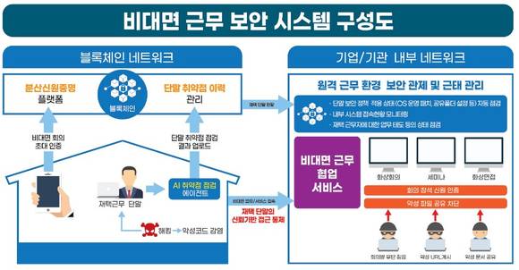 ▲비대면 근무환경을 위한 보안 시스템 구성도 / 자료=케이사인