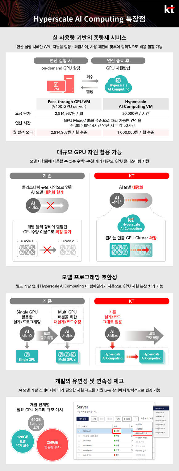 ▲‘하이퍼스케일 AI 컴퓨팅’ 특장점 / 자료=KT