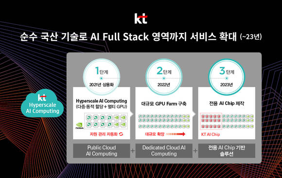 ▲‘하이퍼스케일 AI 컴퓨팅’ 서비스 확대계획 / 자료=KT