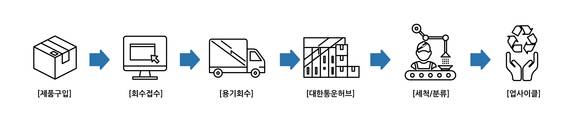 ▲햇반 용기 회수 처리 과정 / 사진=CJ제일제당