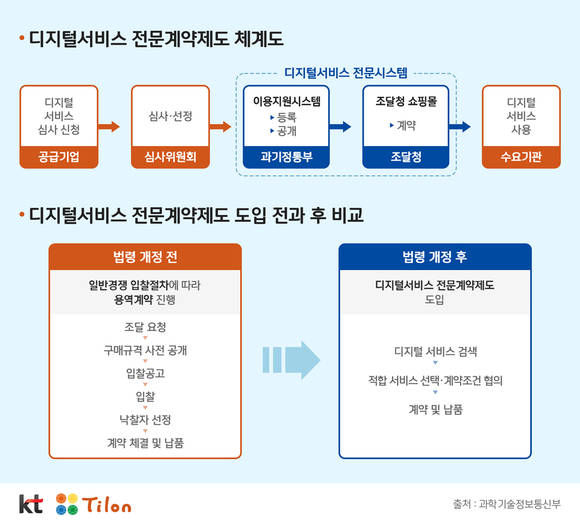 ▲디지털서비스 전문계약제도 체계도 및 도입 전후 과정 비교 / 자료=틸론