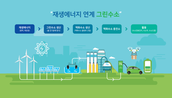 ▲재생에너지를 활용한 그린수소 생산 / 자료=효성