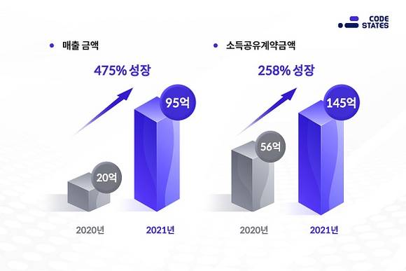 ▲코드스테이츠, 2021년 매출 전년대비 475% 성장 ‘소득공유계약금액 145억 돌파’ / 사진=코드스테이츠