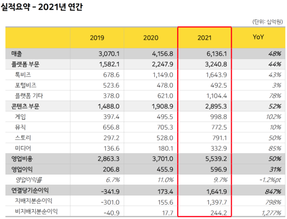 ▲카카오 사업부문별 2021년 실적 / 자료=카카오