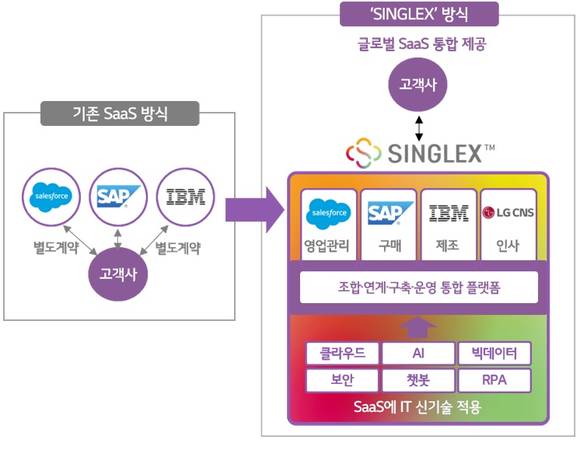 ▲기존 SaaS 방식과 ‘싱글렉스’ 서비스 방식 비교 / 자료=LG CNS