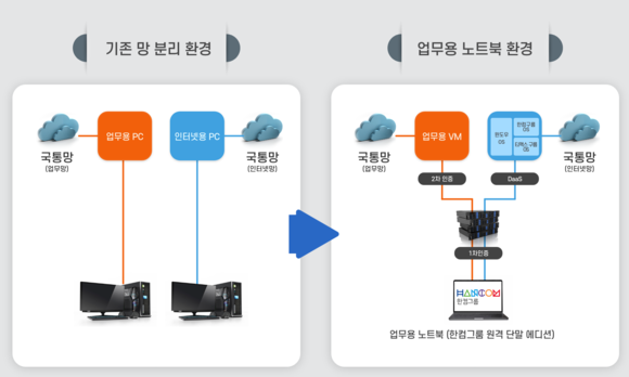 ▲행정안전부 업무용 노트북 구성도 / 자료=한글과컴퓨터