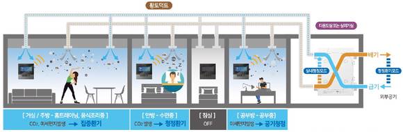 ▲각 실 제어 청정환기 시스템 개념도 / 사진=포스코건설