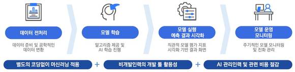 ▲AI 모델 제작과정과 ‘와이즈프로핏’의 장점 / 자료=위세아이텍