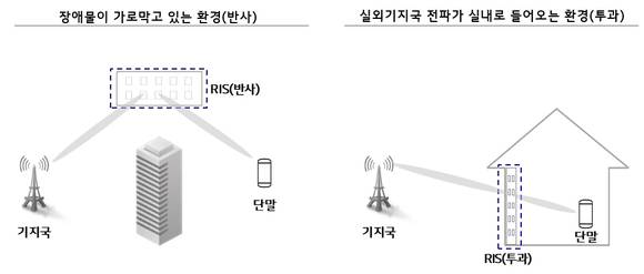 ▲6G 이동통신의 핵심 안테나 기술인 RIS 개념도 / 자료=LG유플러스