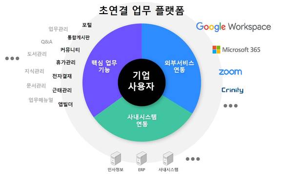 ▲‘케이큐브온’은 기업 사용자를 위한 업무 시작의 관문으로, 업무에 필요한 주요 기능을 제공하고 사내·외 이용 서비스를 통합하는 초연결 업무 플랫폼이다. / 자료=날리지큐브