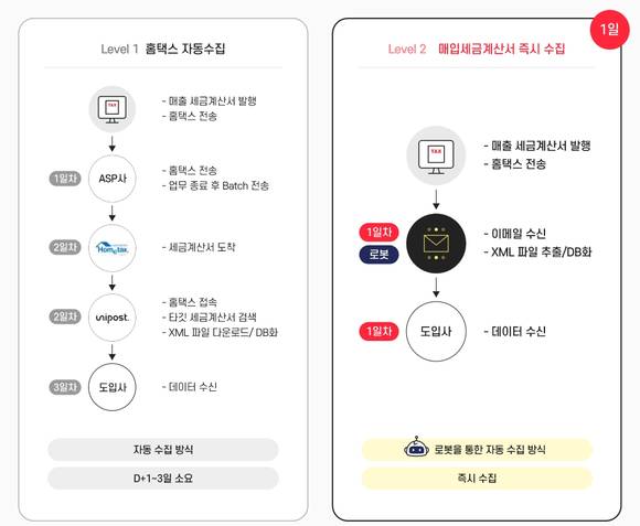 ▲유니포스트의 ‘빠른 마감 솔루션’ 개요 / 자료=유니포스트