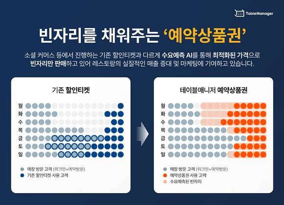 ▲빈 자리 채워주는 테이블매니저의 ‘예약상품권’ 도입 전후 비교 그래프