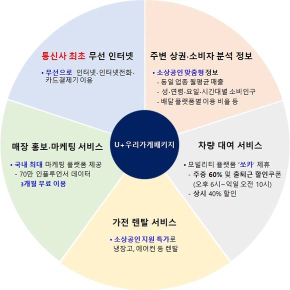 ▲U+우리가게패키지 신규 상품 구성 / 자료=LG유플러스