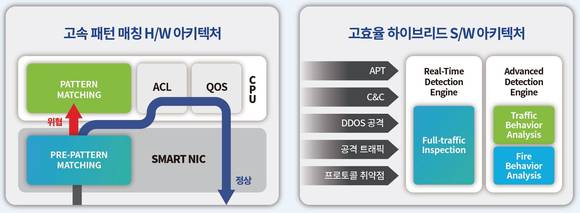 ▲‘블루맥스 IPS’는 하드웨어와 소프트웨어 통합 프레임워크로 차세대 고성능 탐지 엔진을 구현했다. / 자료=시큐아이