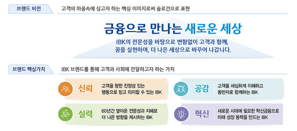 ▲IBK기업은행이 ‘금융으로 만나는 새로운 세상’이라는 새 브랜드 비전을 선포했다. / 사진=IBK기업은행
