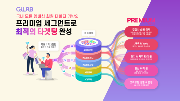 ▲CJ올리브네트웍스는 효과적인 마케팅 캠페인을 지원하는 크로스마케팅플랫폼 ‘콜라비’를 출시했다고 밝혔다. / 자료=CJ올리브네트웍스