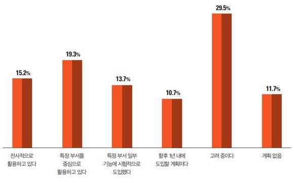 ▲국내 기업의 RPA 도입 현황 / 자료=오토메이션애니웨어, 한국IDG 조사 결과 인용