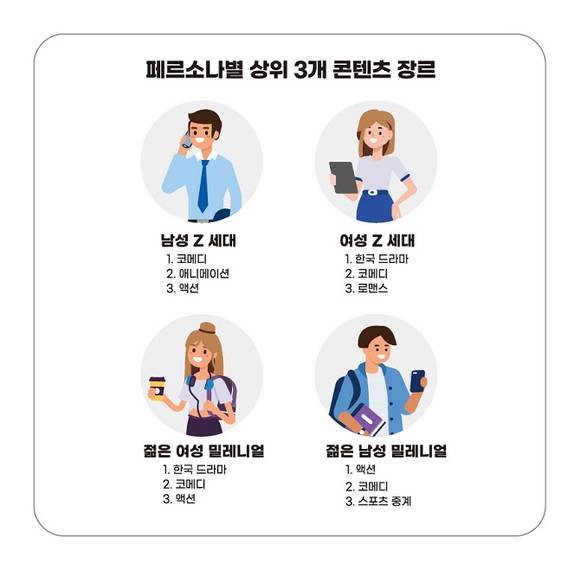 ▲페르소나별 상위 3개 콘텐츠 장르 / 사진=더 트레이드 데스크