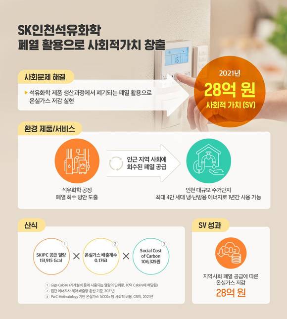 ▲SK인천석유화학의 사회적가치 창출사례 / 자료=SK