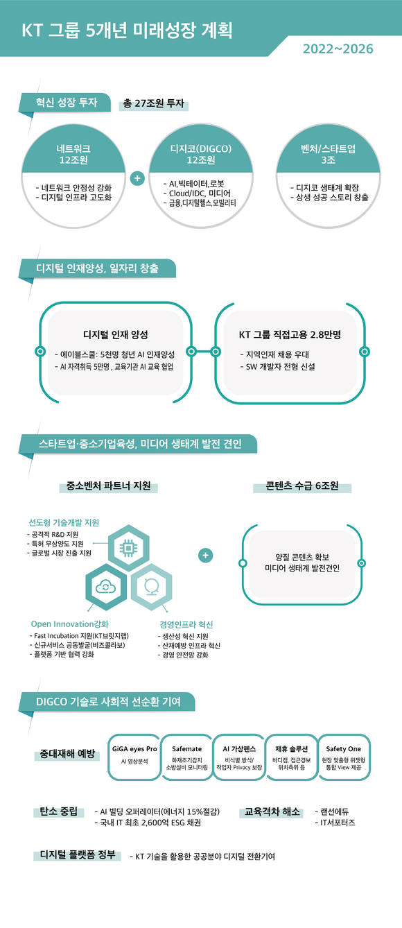 ▲KT그룹 5개년 미래성장 계획 / 자료=KT