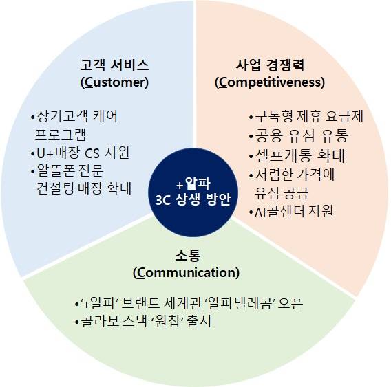 ▲LG유플러스의 +알파 3C 상생방안 / 자료=LG유플러스