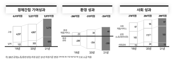 ▲최근 3년간 SK브로드밴드 사회적가치 분야별 실적 추이(2019년~2021년) / 자료=SK브로드밴드