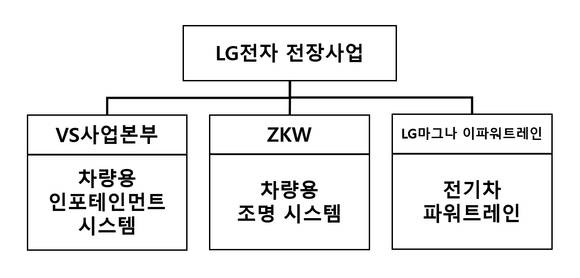 ▲LG전자 전장 3대 핵심사업 / 자료=LG전자