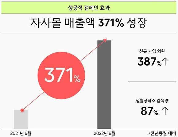 ▲생활공작소 TVC 후 자사몰 중심 성과 / 자료=생활공작소