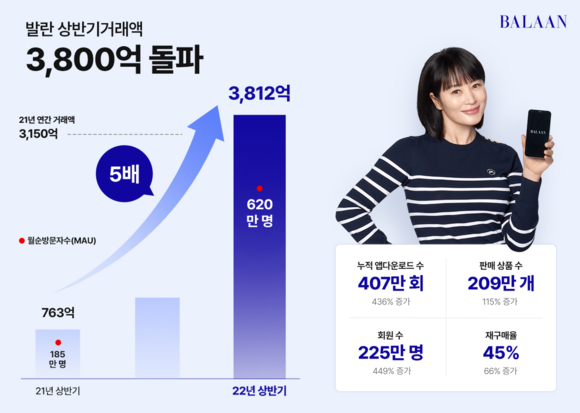 ▲발란의 2022년 상반기 실적 / 자료=발란