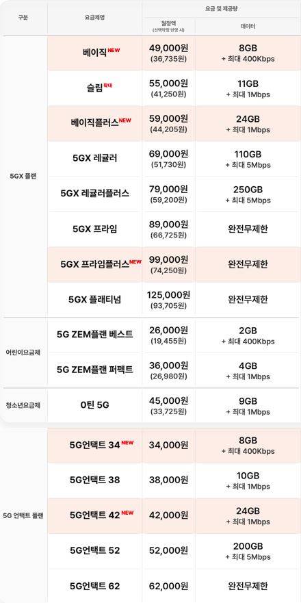 ▲SK텔레콤의 5G 요금제 라인업(8월 5일부터 적용) / 자료=SK텔레콤