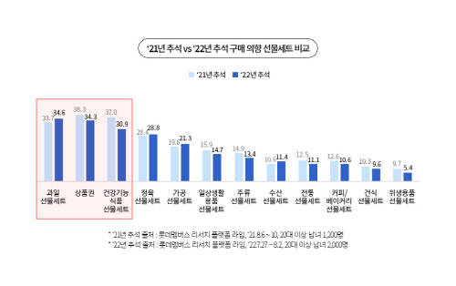 ▲라임 2022년 추석 선물 계획 설문조사 결과 / 자료=롯데멤버스