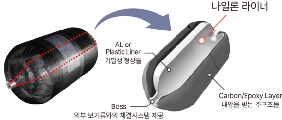 ▲나일론 소재 라이너로 만든 수소 연료탱크 단면도 / 자료=효성