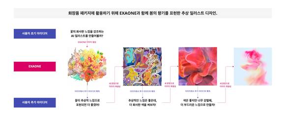▲화장품 패키지에 활용하기 위해 엑사원과 함께 봄의 향기를 표현한 추상 일러스트 디자인 / 사진=LG