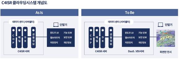 ▲C4ISR 클라우딩시스템 개념도 / 자료=틸론