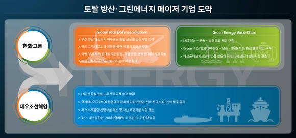 ▲한화그룹의 대우조선해양 인수를 통한 그룹 발전전략 / 사진=한화그룹