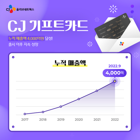 ▲CJ기프트카드 연간 누적 매출 / 자료=CJ올리브네트웍스