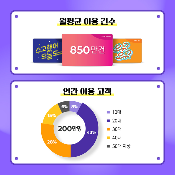 ▲CJ기프트카드 월평균 이용 건수, 연간 이용 고객 / 자료=CJ올리브네트웍스