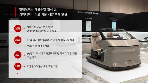 ▲현대모비의 자율주행 센서 및 커넥티비티 주요 기술 개발 투자 현황 / 자료=현대모비스