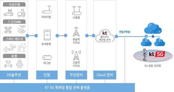 ▲5G 특화망 테스트베드 구축 개요도 / 자료=KT