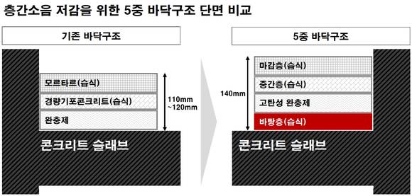 ▲층간소음 저감을 위한 5중 바닥구조 단면 비교 / 사진=GS건설