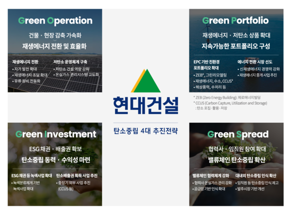 ▲현대건설 탄소중립 4대 추진전략 / 자료=현대건설