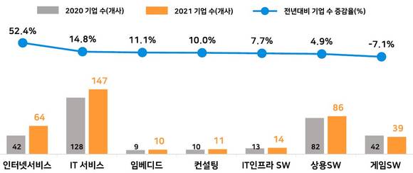 ▲업종별 SW천억클럽 기업수 현황 / 자료=한국SW산업협회