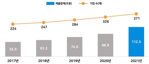 ▲SW천억클럽 매출 및 기업수 추이 / 자료=한국SW산업협회